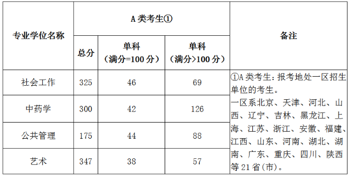 分数线