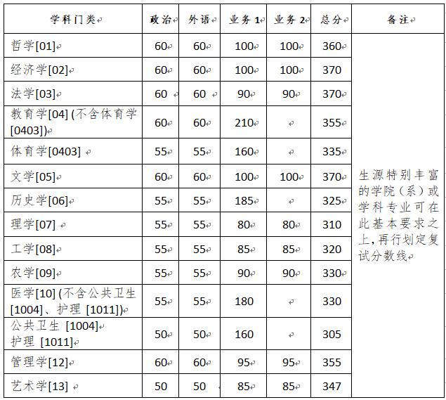 浙江大学2020年考研复试分数线已公布