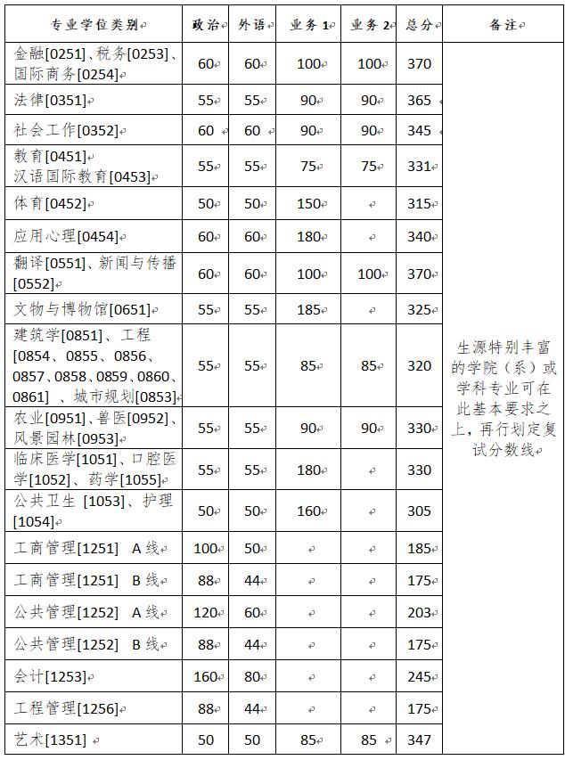 浙江大学2020年考研复试分数线已公布