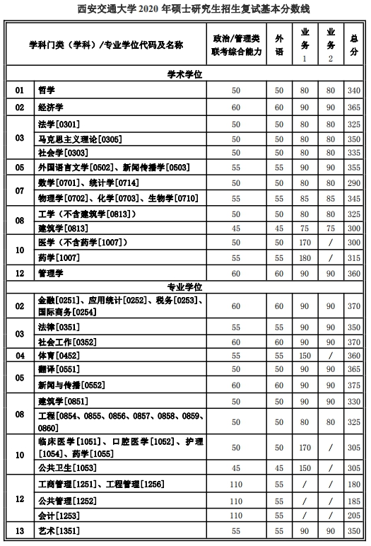 西安交通大学2020年考研复试分数线已公布