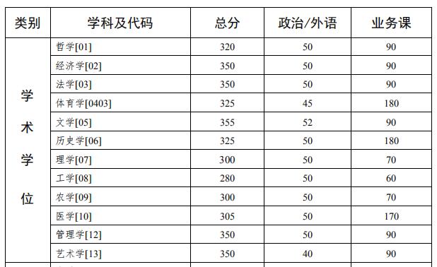 中山大学2020考研复试分数线已公布