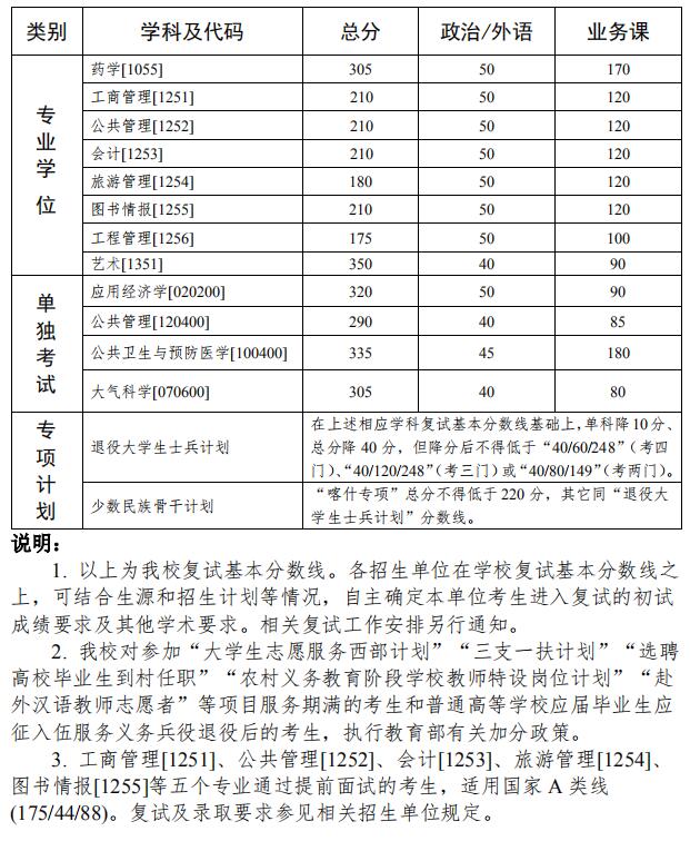 中山大学2020考研复试分数线已公布