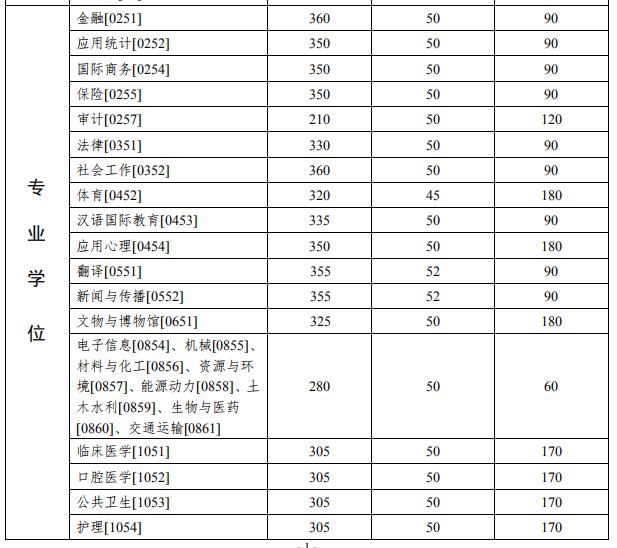 中山大学2020考研复试分数线已公布