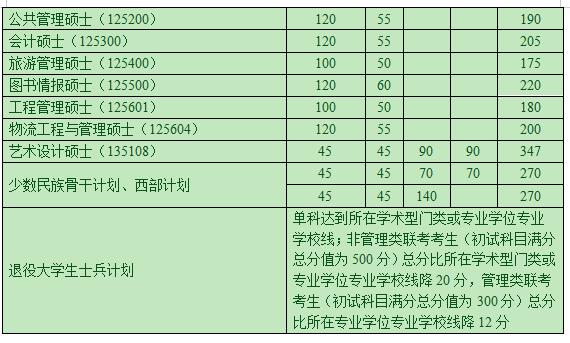 南开大学2020年考研复试分数线已公布