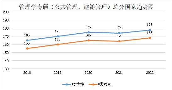 近5年考研公共管理专硕国家线变化趋势 历年公共管理专硕考研国家线