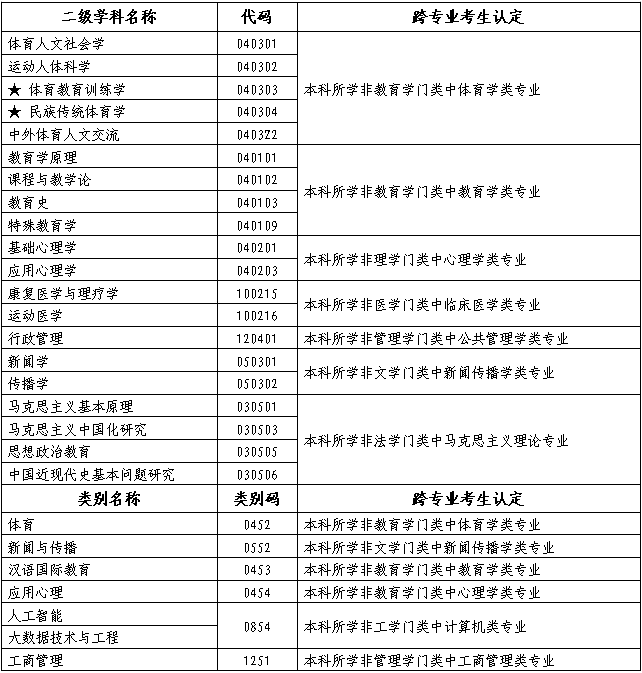 北京体育大学2023硕士研究生招生简章