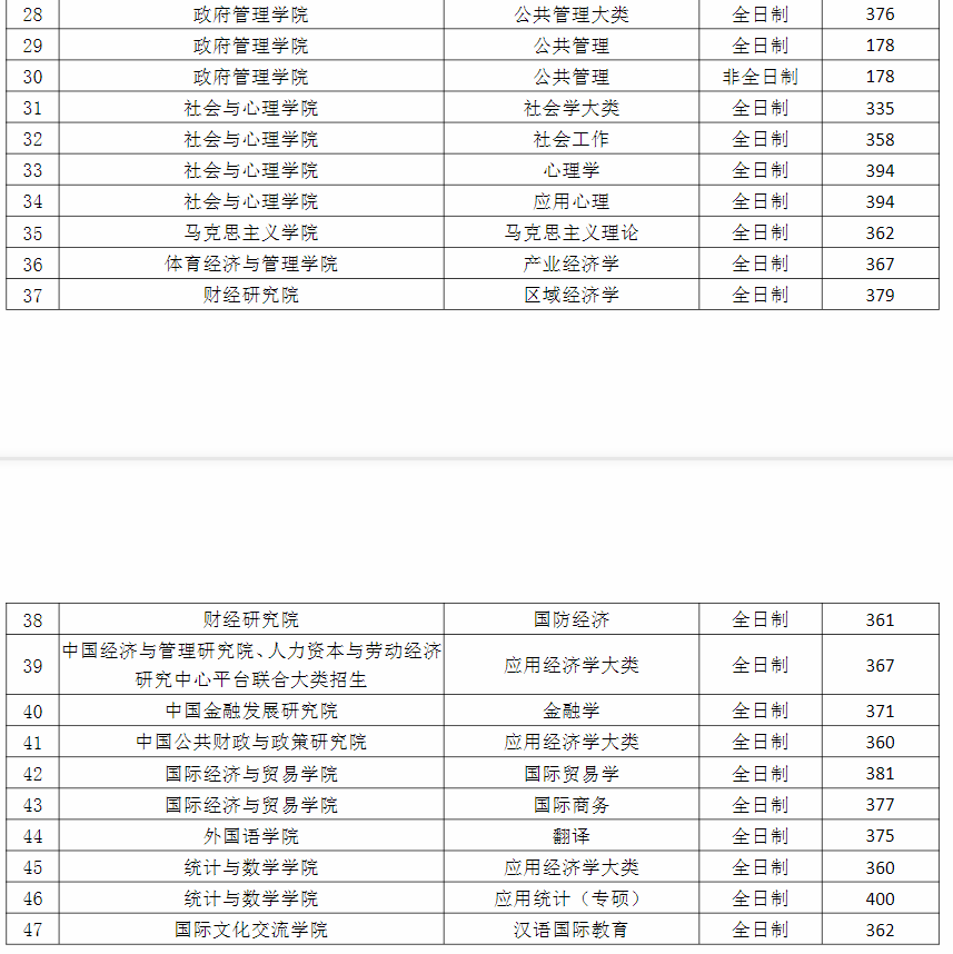 考研复试分数线