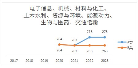 交通运输专硕2023年考研国家线已公布(含历年考研国家线趋势图)