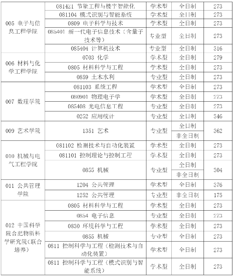 安徽建筑大学2023考研复试分数线（一志愿）