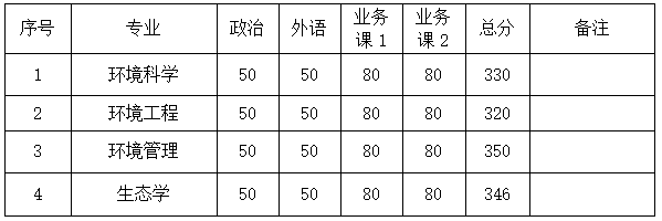 厦门大学环境与生态学院2019年硕士研究生复试时间地点通知