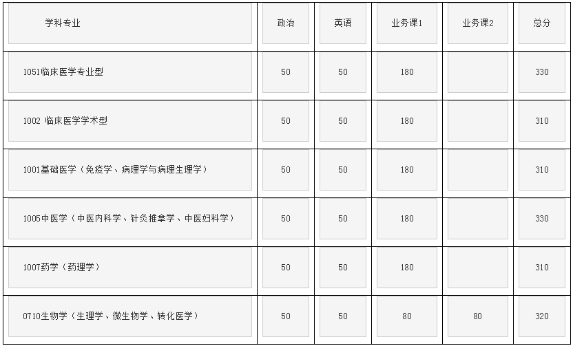 厦门大学医学院2019年考研复试通知及复试注意事项