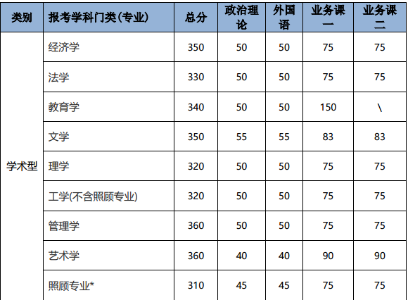 学术学位