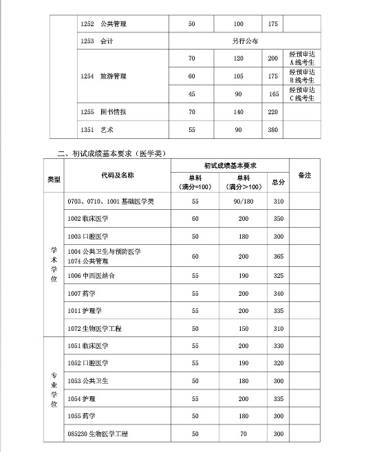 复旦大学2019年考研分数线