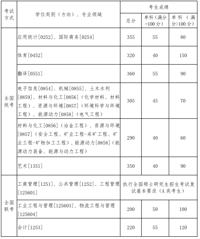 2020年东北大学考研分数线