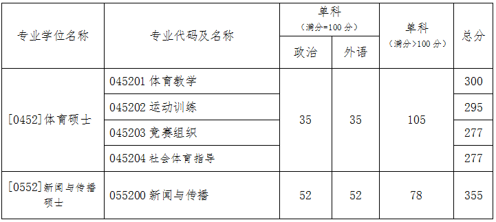 2020北京体育大学研究生分数线汇总（含2016-2020历年复试）