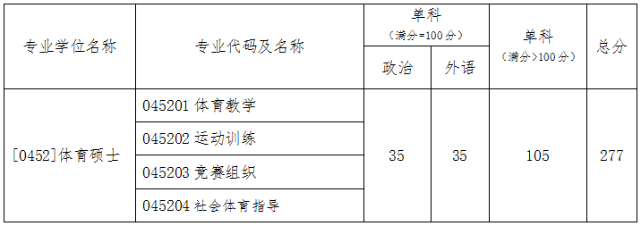 2020北京体育大学研究生分数线汇总（含2016-2020历年复试）