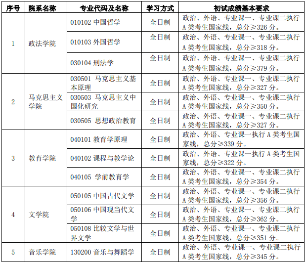 首都师范大学2018年考研复试基本分数线