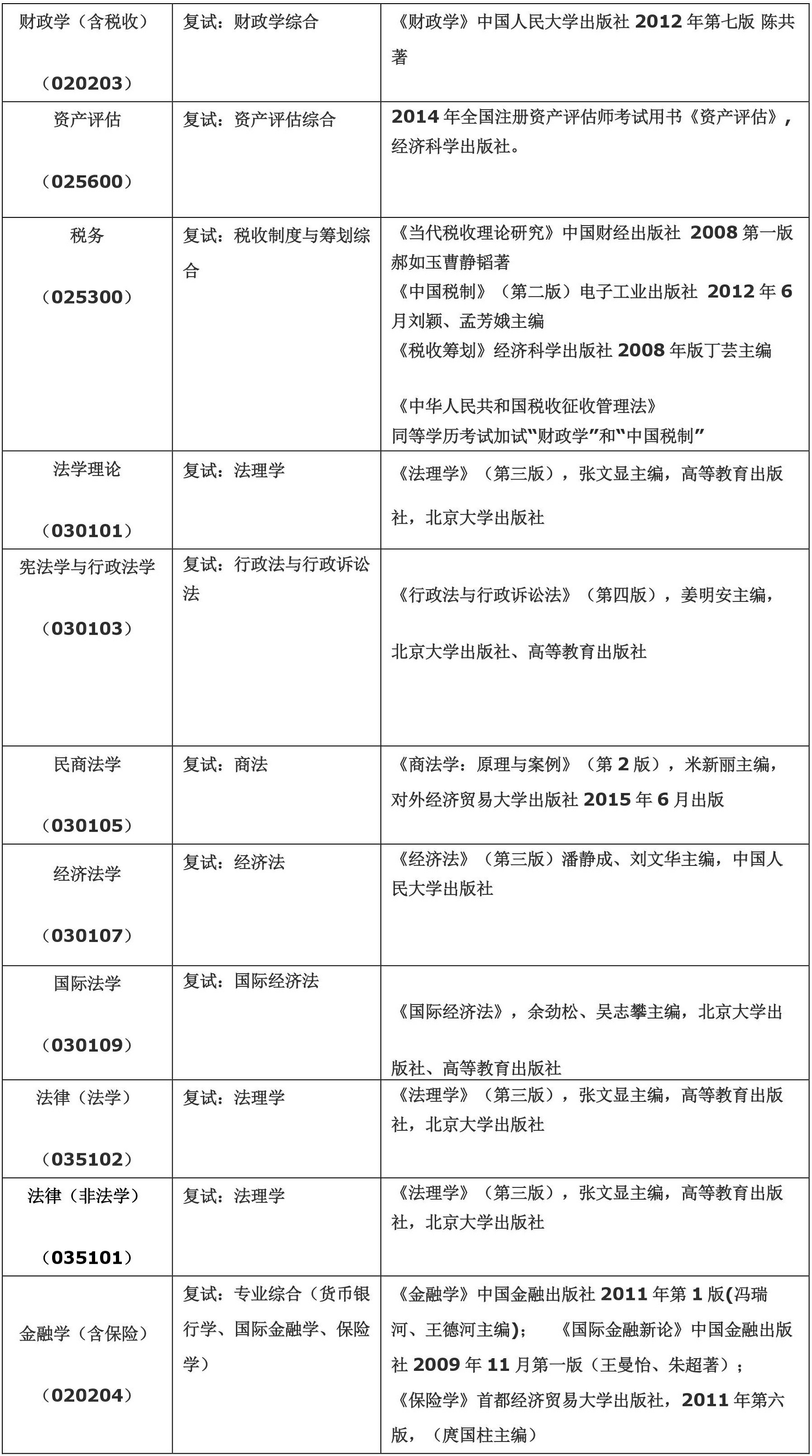 首都经济贸易大学2018研究生考试参考书目