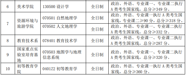 首都师范大学2018年考研复试基本分数线