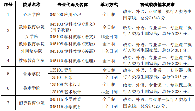 首都师范大学2018年考研复试基本分数线