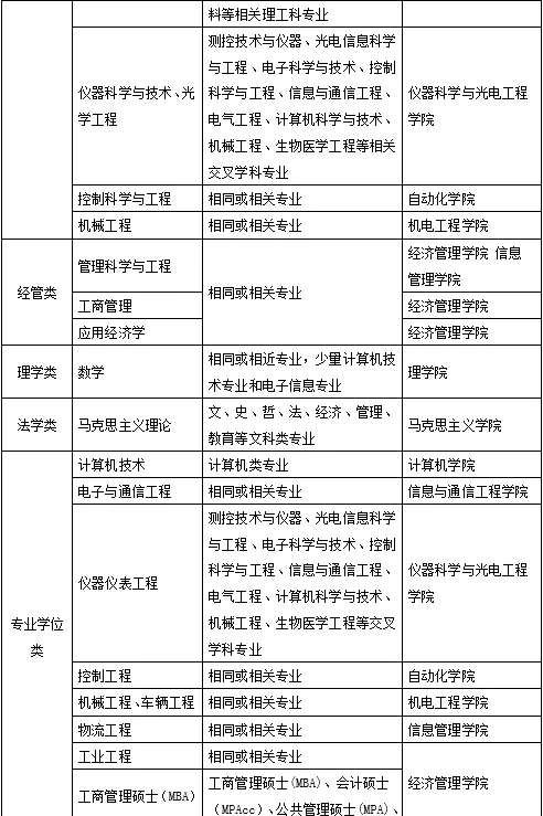 北京信息科技大学2019年考研调剂信息