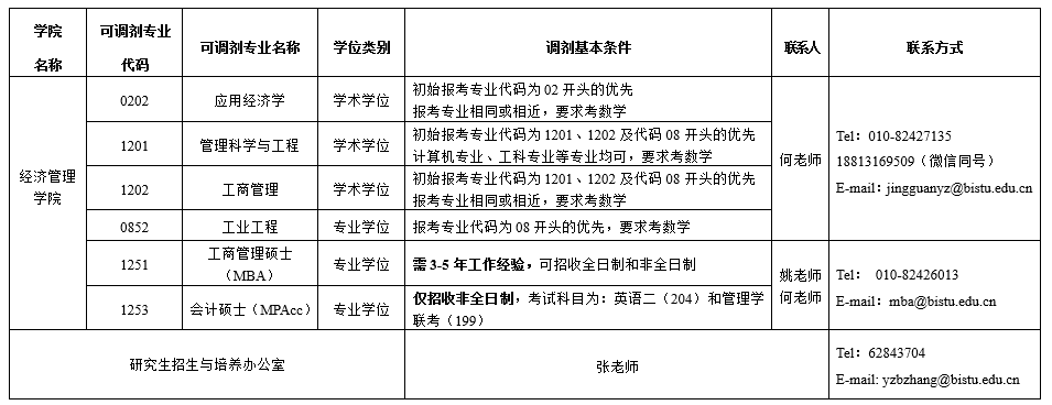 北京信息科技大学2019考研调剂信息