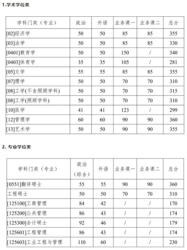 2021西北工业大学考研复试分数线