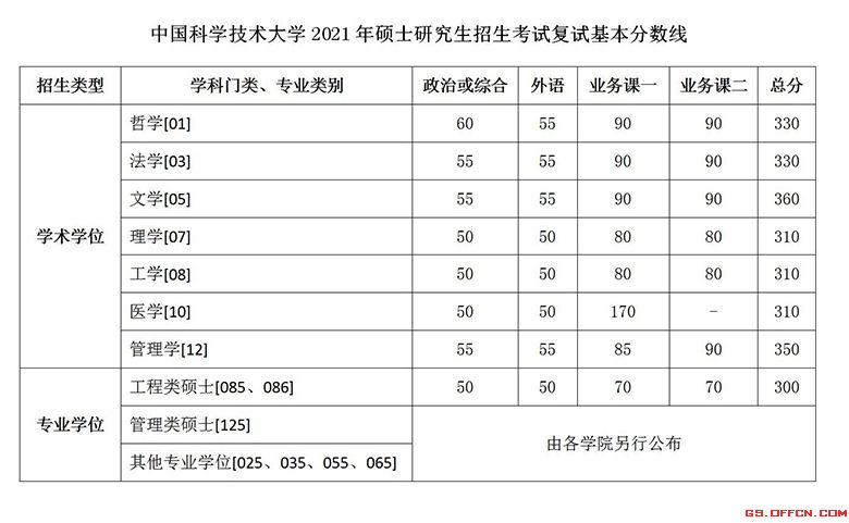 中国科学技术大学复试分数线 考研复试分数线