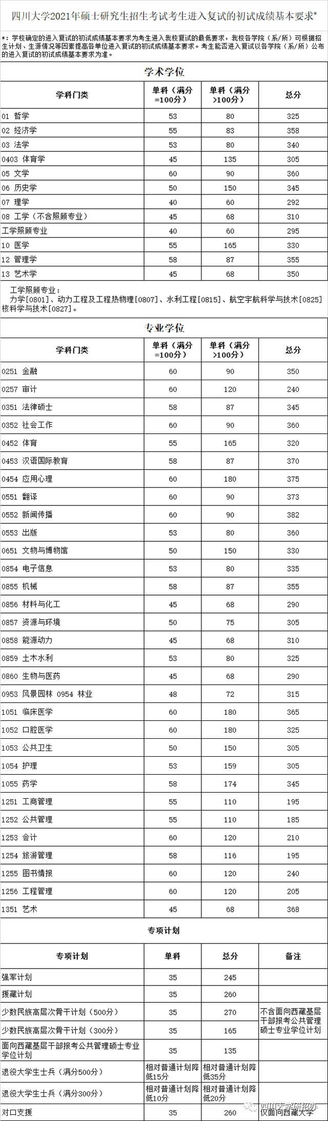 2021四川大学考研分数线