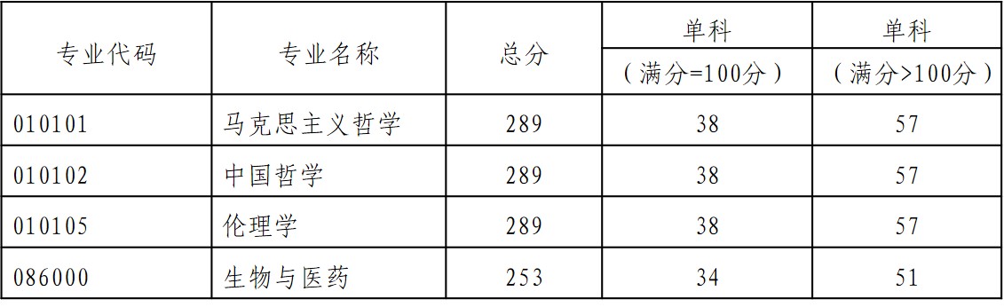 贵阳学院2021年硕士研究生复试初试成绩基本要求