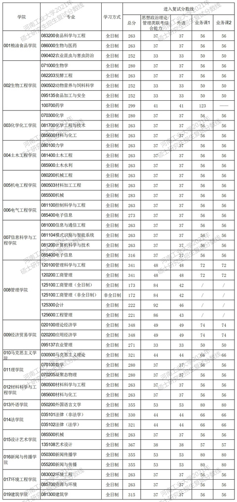 2021河南工业大学考研复试分数线已公布