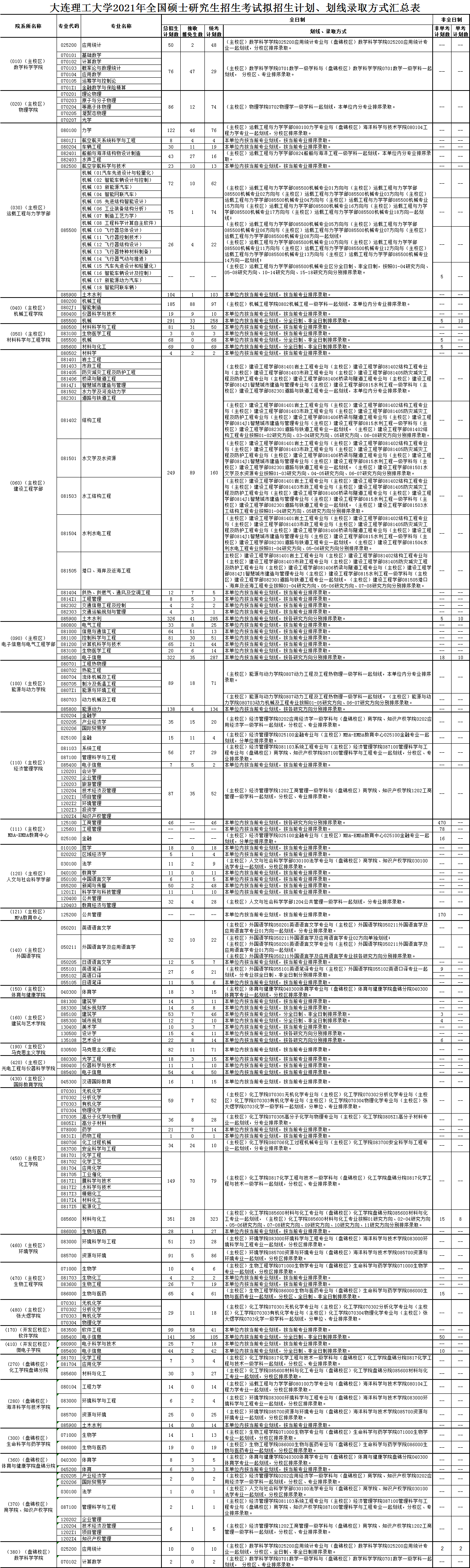 大连理工大学研究生招生人数 大连理工大学2021年研究生招生人数