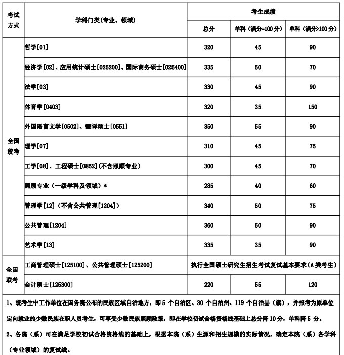 东北大学2018年考研复试分数线