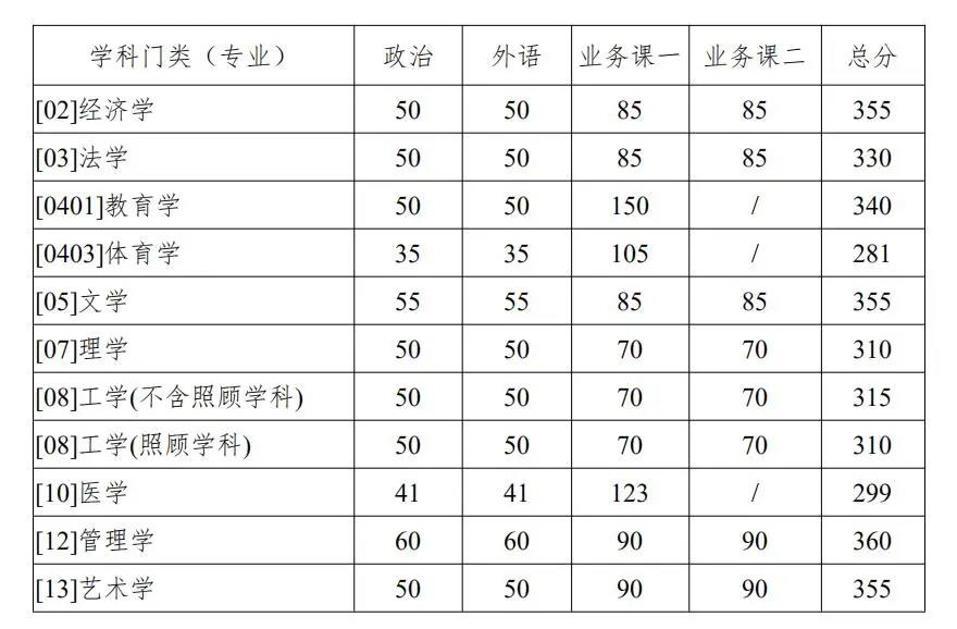 西北工业大学复试分数线 考研复试分数线