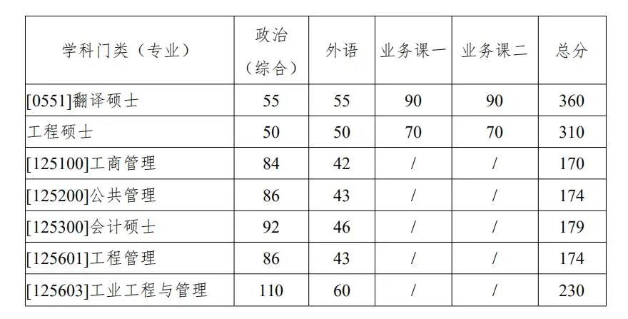 西北工业大学复试分数线 考研复试分数线