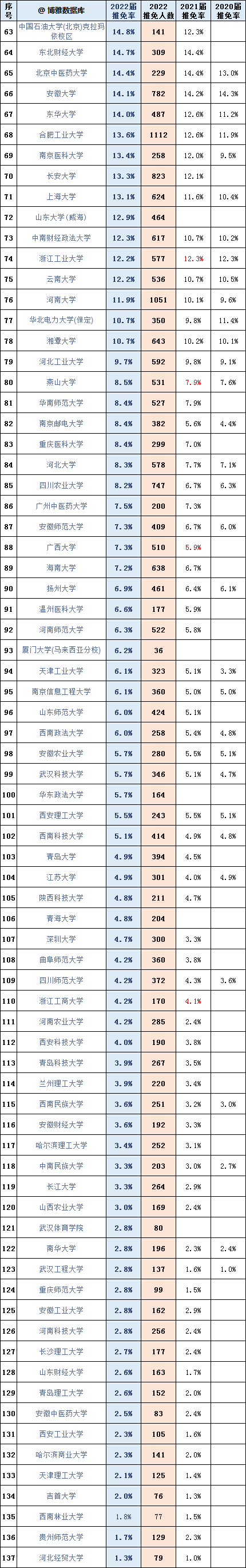 2022考研推免率