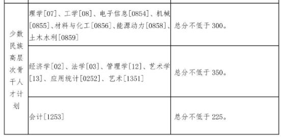 34所自划线！东北大学2022年硕士研究生招生复试分数线