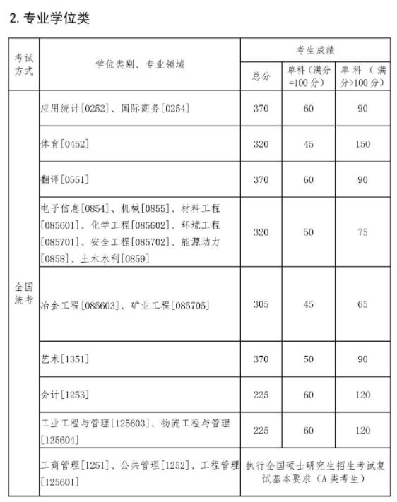 34所自划线！东北大学2022年硕士研究生招生复试分数线