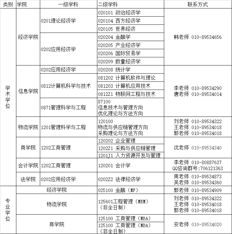 北京物资学院考研调剂 北京考研调剂院校