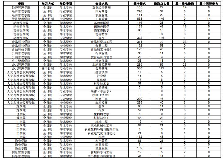 南京农业大学2022级硕士研究生报考录取情况公布！