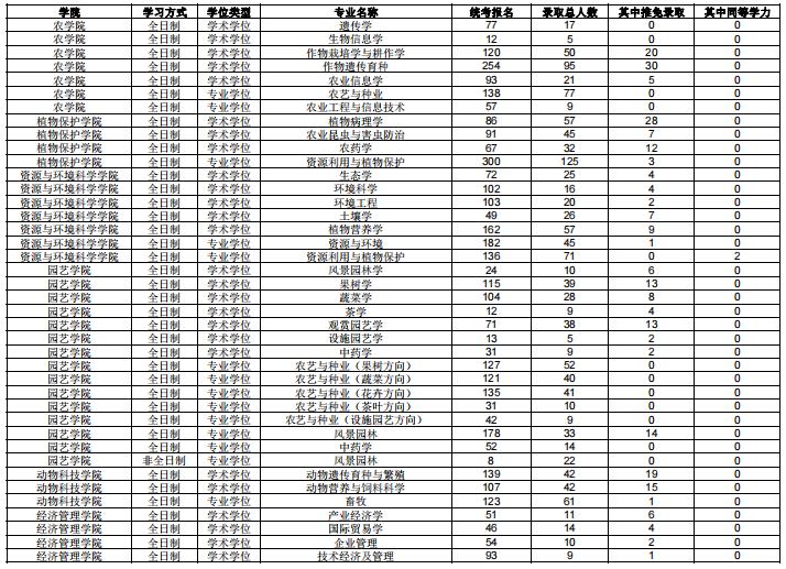 南京农业大学2022级硕士研究生报考录取情况公布！