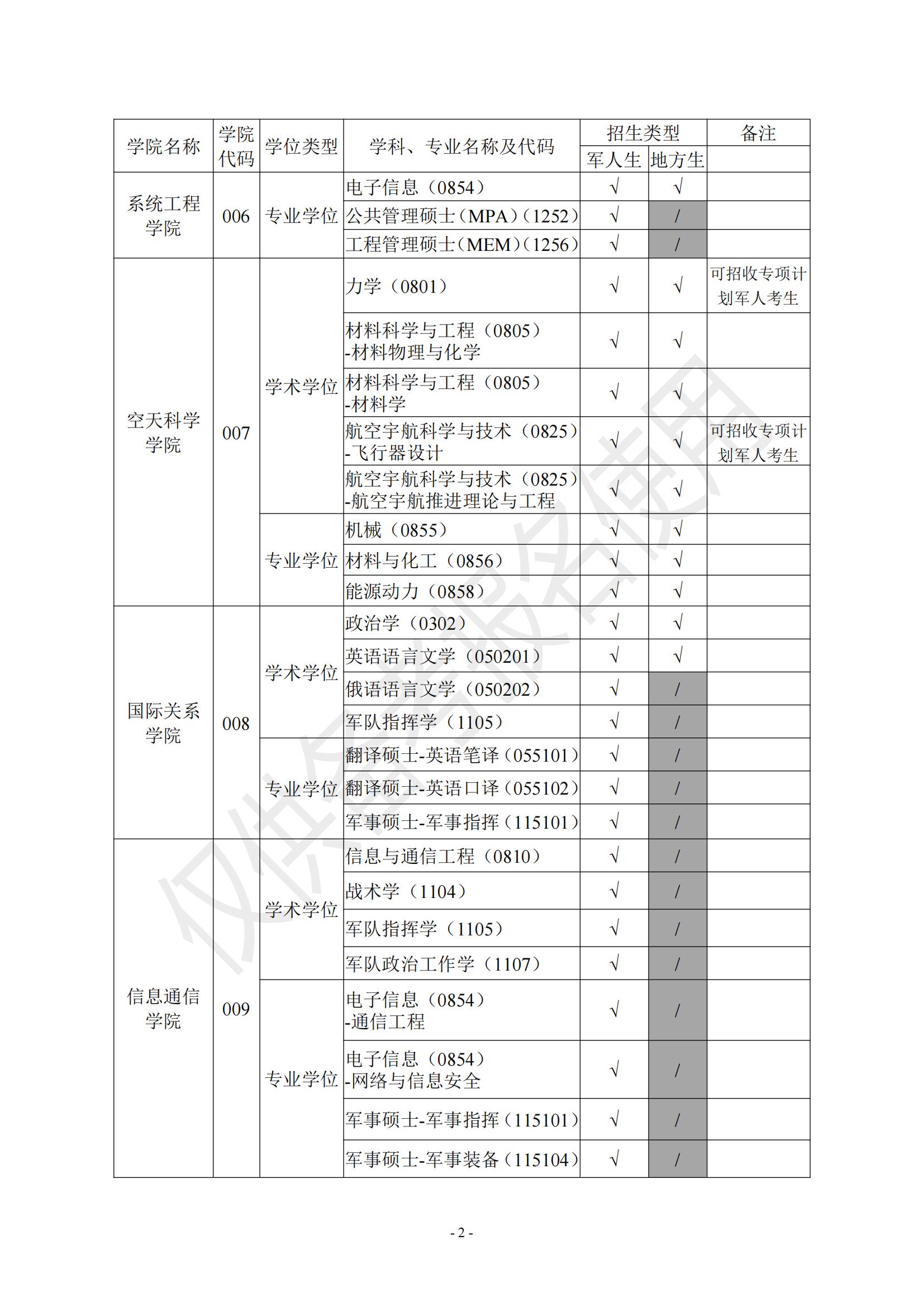 2023国防科技大学研究生招生专业目录及考试科目