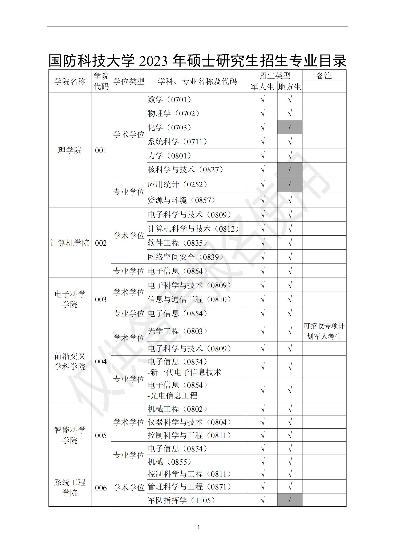 2023国防科技大学研究生招生专业目录及考试科目