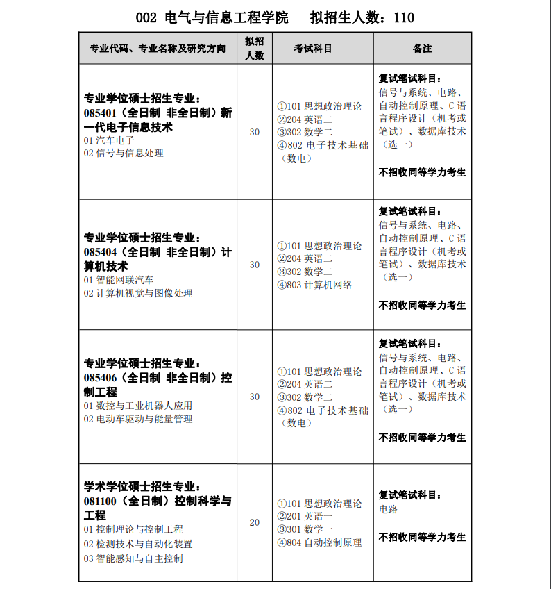 2023湖北汽车工业学院研究生招生专业目录及考试科目