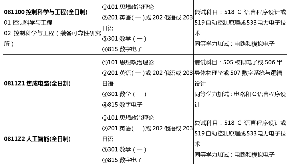 沈阳化工大学2023年硕士研究生招生专业目录