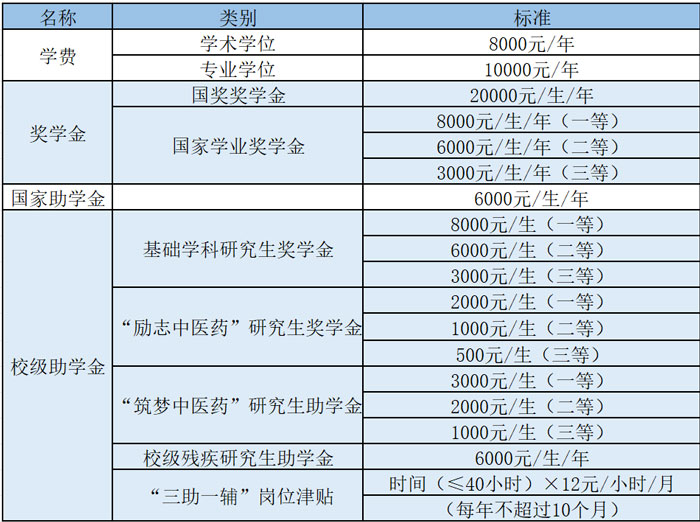 陕西中医药大学研究生奖助政策 国家奖学金 2023研究生奖学金