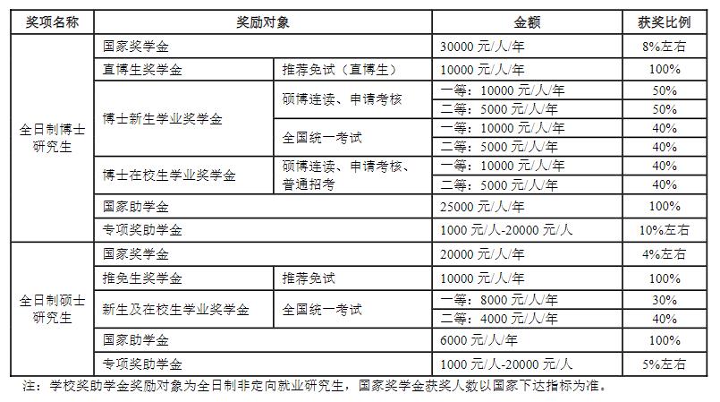 2023沈阳药科大学研究生奖助政策有哪些？