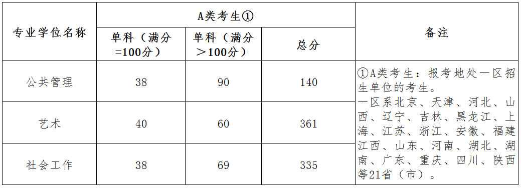 北京城市学院考研分数线 2022考研分数线