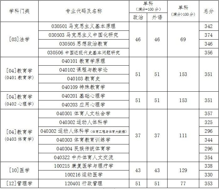 北京体育大学考研分数线 2022考研分数线