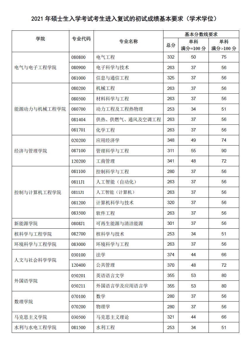 华北电力大学2021考研分数线已公布